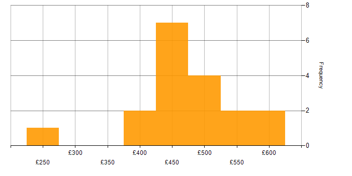Daily rate histogram for Systems Manager in the UK
