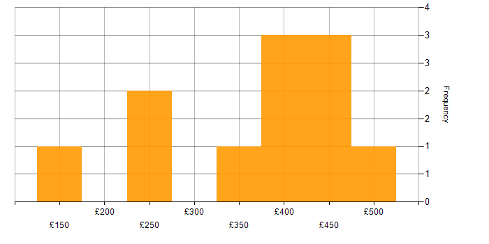 Daily rate histogram for Systems Support in the UK