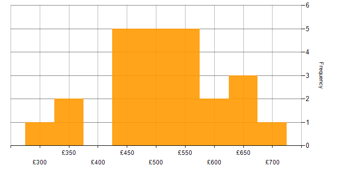 Daily rate histogram for Systems Thinking in the UK