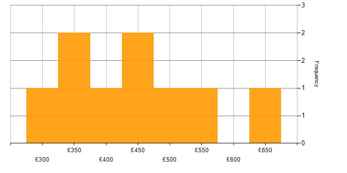 Daily rate histogram for Systems Thinking in the UK excluding London