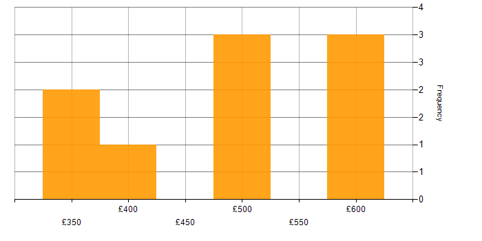 Daily rate histogram for T-SQL in the City of London