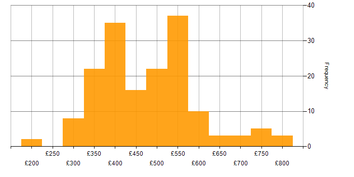 Daily rate histogram for T-SQL in England