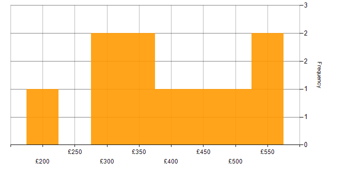 Daily rate histogram for T-SQL in the Midlands