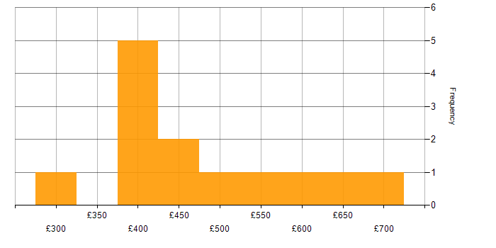Daily rate histogram for T-SQL in the South East