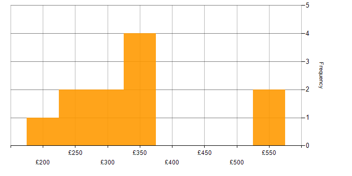 Daily rate histogram for Tableau in Berkshire