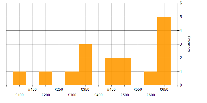 Daily rate histogram for Tableau in Central London