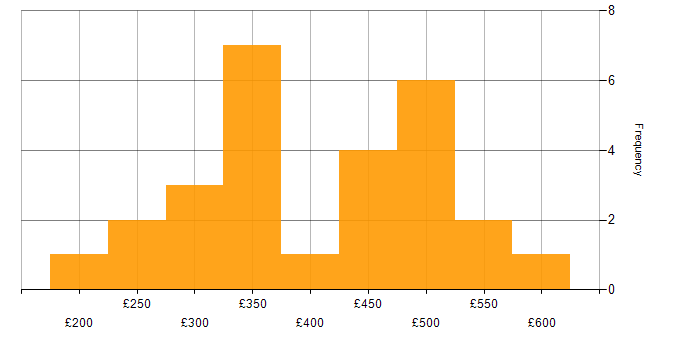 Daily rate histogram for Tableau in the South East