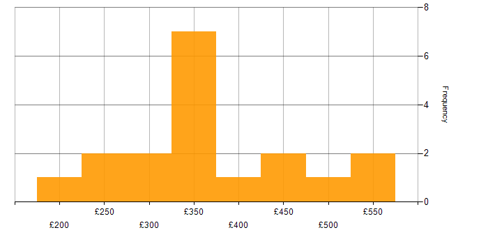 Daily rate histogram for Tableau in the Thames Valley