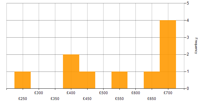 Daily rate histogram for Tableau in the West Midlands