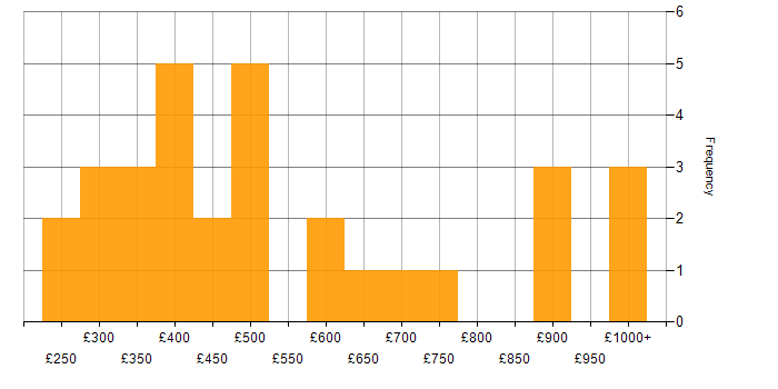 Daily rate histogram for Tailwind CSS in England