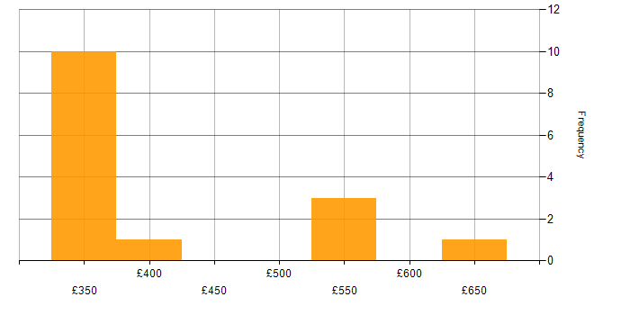 Daily rate histogram for Talend in the Midlands
