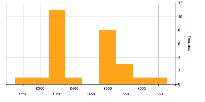 Daily rate histogram for Talend in the UK excluding London