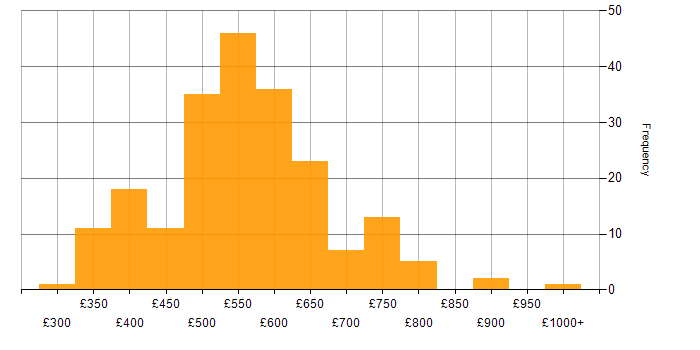 Daily rate histogram for Target Operating Model in England