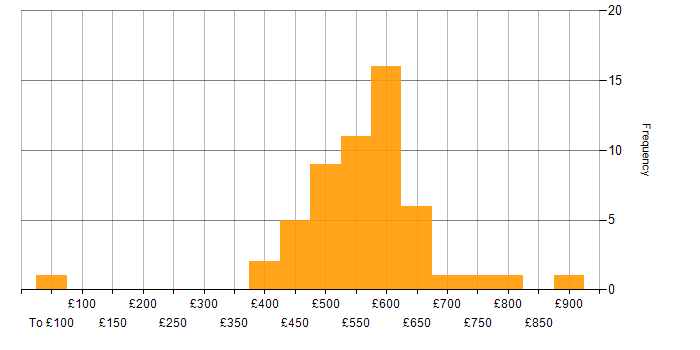 Daily rate histogram for Target Operating Model in the UK excluding London