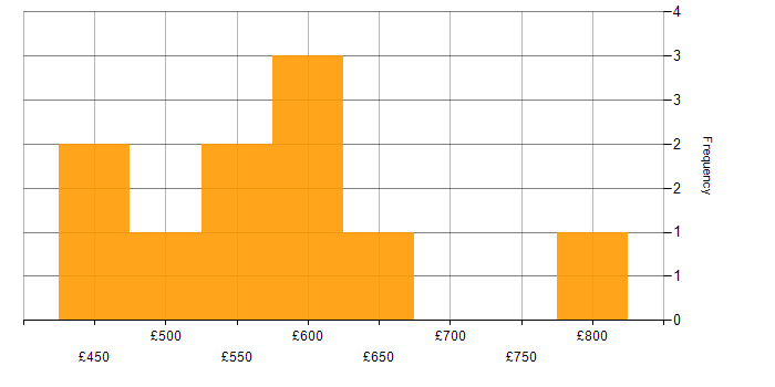 Daily rate histogram for Target Operating Model in Yorkshire