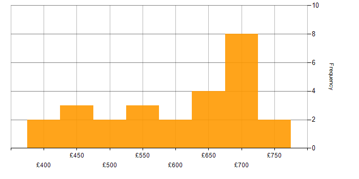 Daily rate histogram for Task Automation in Central London