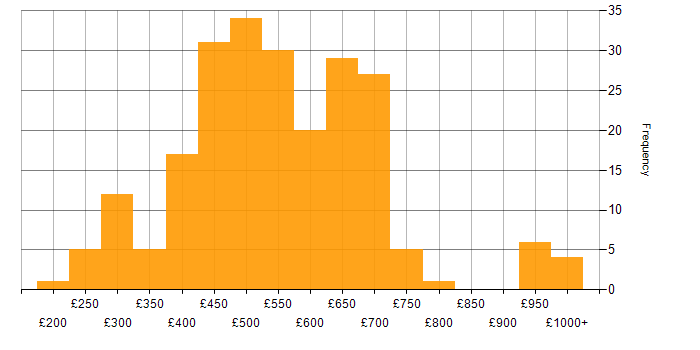 Daily rate histogram for Task Automation in England