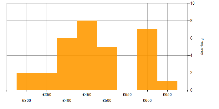 Daily rate histogram for Task Automation in the North of England