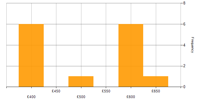 Daily rate histogram for Task Automation in Sheffield