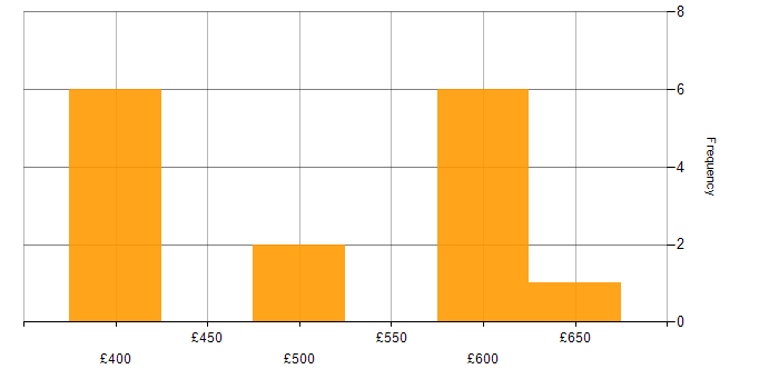 Daily rate histogram for Task Automation in South Yorkshire