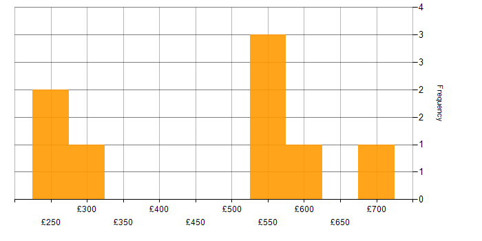 Daily rate histogram for Taxonomies in Birmingham