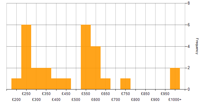 Daily rate histogram for Taxonomies in London