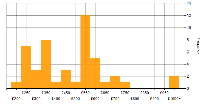 Daily rate histogram for Taxonomies in the UK