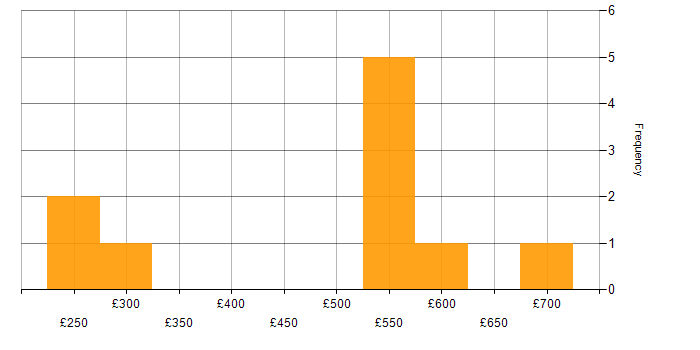 Daily rate histogram for Taxonomies in the West Midlands