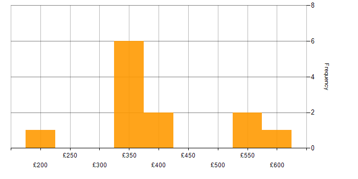 Daily rate histogram for TCP/IP in the East of England
