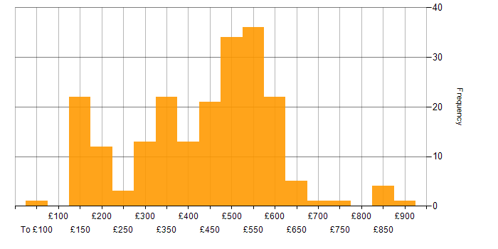 Daily rate histogram for TCP/IP in England