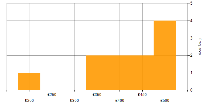 Daily rate histogram for TCP/IP in Manchester