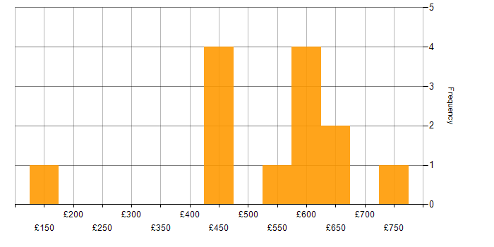 Daily rate histogram for TCP/IP in the South West