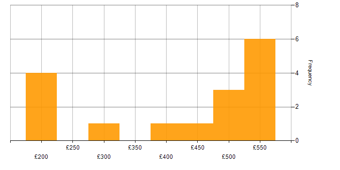 Daily rate histogram for TCP/IP in the West Midlands