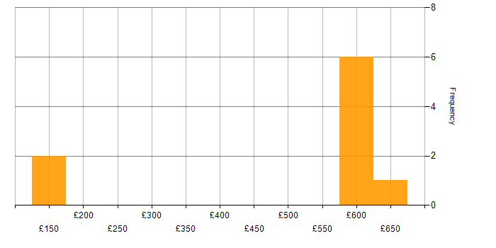 Daily rate histogram for TCP/IP in Yorkshire