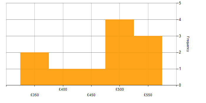 Daily rate histogram for tcpdump in the UK