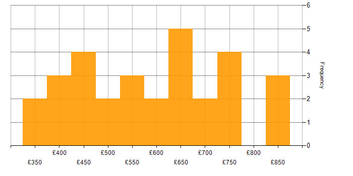 Daily rate histogram for TDD in Central London