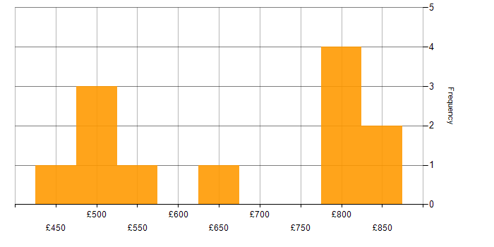 Daily rate histogram for TDD in East London