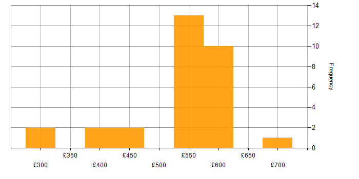 Daily rate histogram for TDD in Leeds