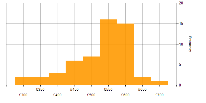 Daily rate histogram for TDD in the North of England