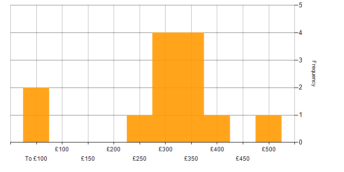 Daily rate histogram for TDD in West London