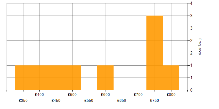 Daily rate histogram for TDD in West Sussex