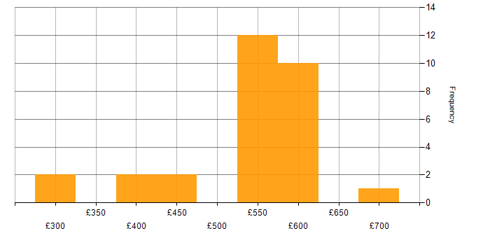 Daily rate histogram for TDD in West Yorkshire