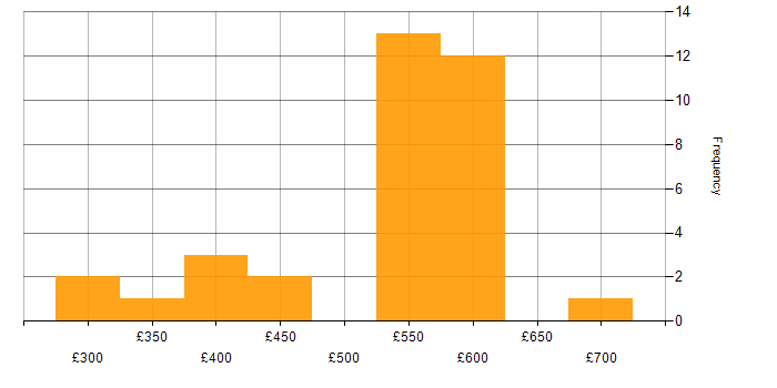 Daily rate histogram for TDD in Yorkshire