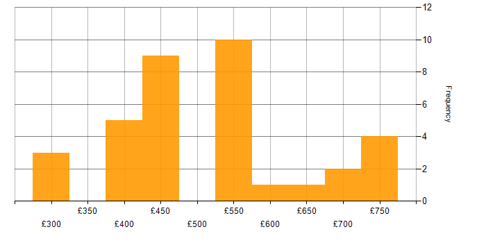 Daily rate histogram for Team Foundation Server in England