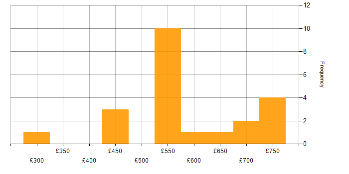 Daily rate histogram for Team Foundation Server in London
