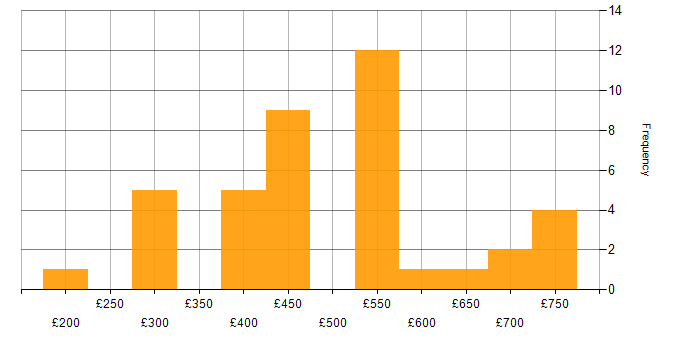 Daily rate histogram for Team Foundation Server in the UK