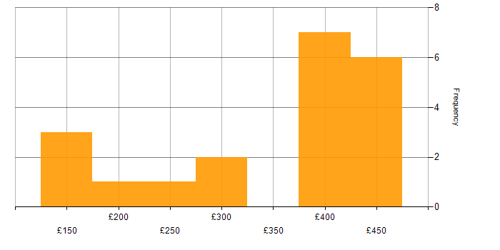Daily rate histogram for Team Foundation Server in the UK excluding London