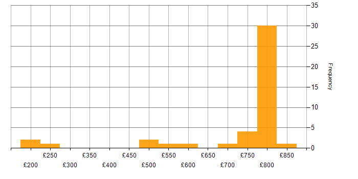 Daily rate histogram for Team Leader in London