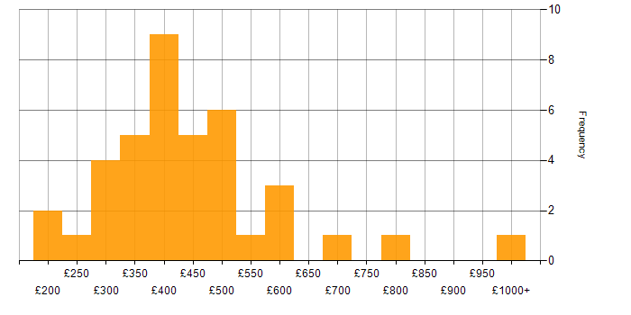 Daily rate histogram for Team-Oriented Environment in England