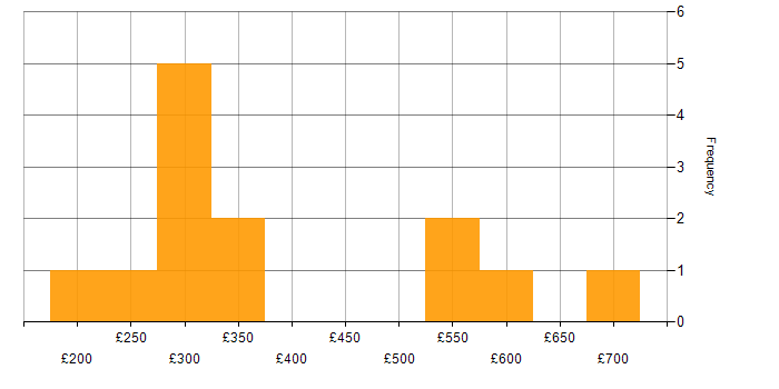 Daily rate histogram for Team-Oriented Environment in the UK excluding London